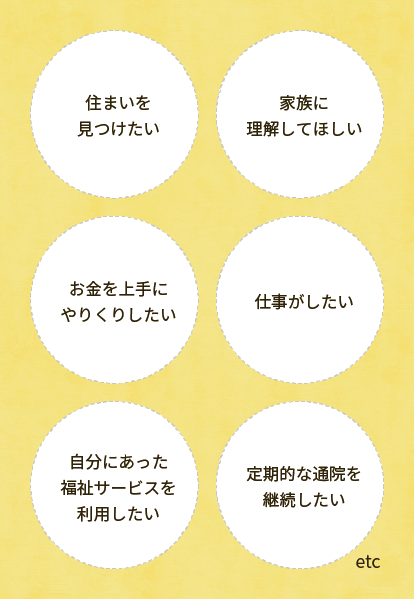 住まいをみつけたい 家族に理解してほしい お金を上手にやりくりしたい 仕事がしたい 自分にあった福祉サービスを利用したい 定期的な通院を継続したい